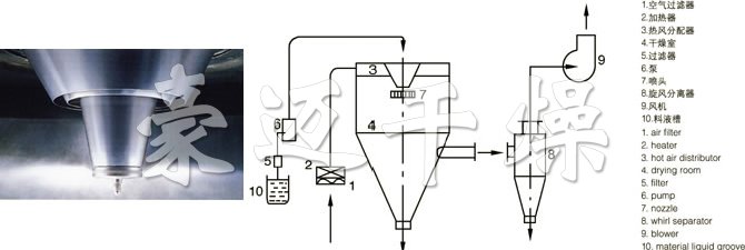 LPG系列高速離心噴霧干燥機的噴頭與流程圖