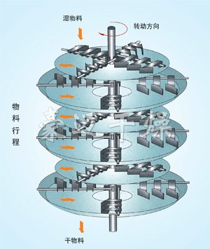 PLG系列盤(pán)式連續干燥機