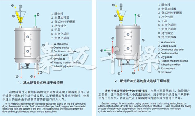 PLG系列盤(pán)式連續干燥機流程