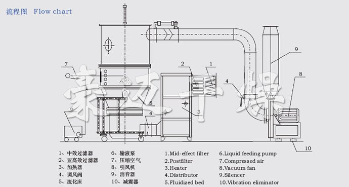 FL FG系列立式沸騰制粒干燥機流程圖