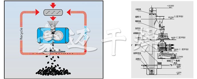 GZL系列干法輾壓造粒機