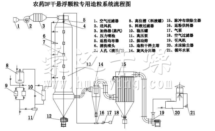 農藥DF干懸浮劑壓力噴霧塔流程圖