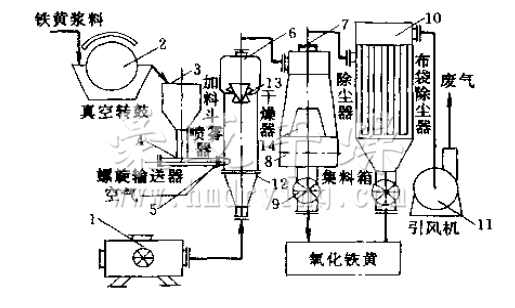 氧化鐵黃噴霧干燥機流程